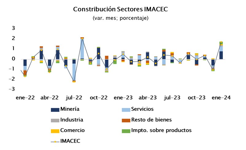 imacec ene1