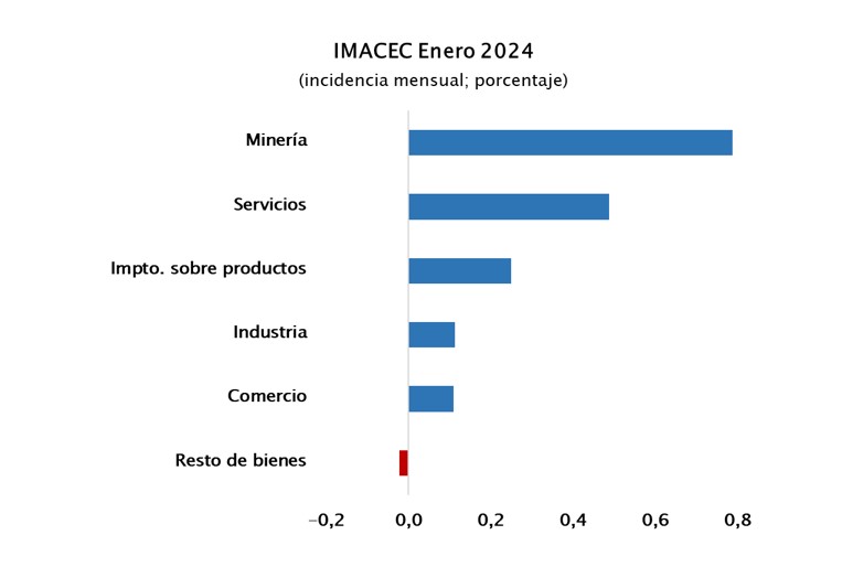 imacec ene2